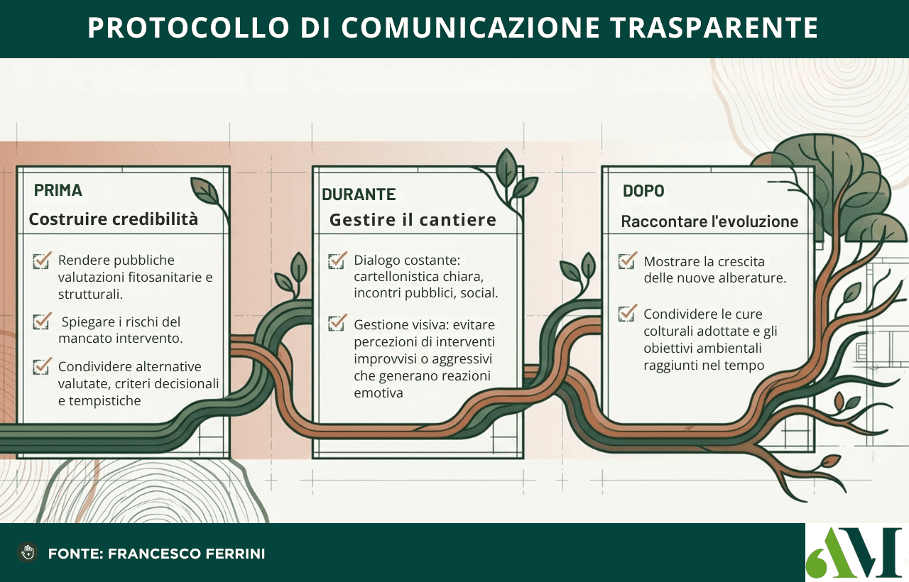 Rinnovare la alberature: rappresentazione grafica del protocollo di comunicazione trasparente